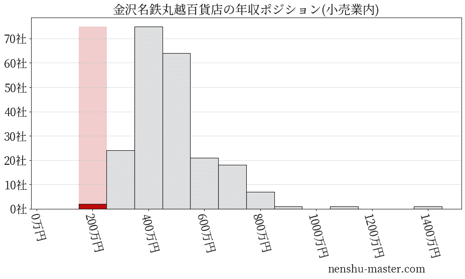 金沢名鉄丸越百貨店の年収ヒストグラム(小売業内)