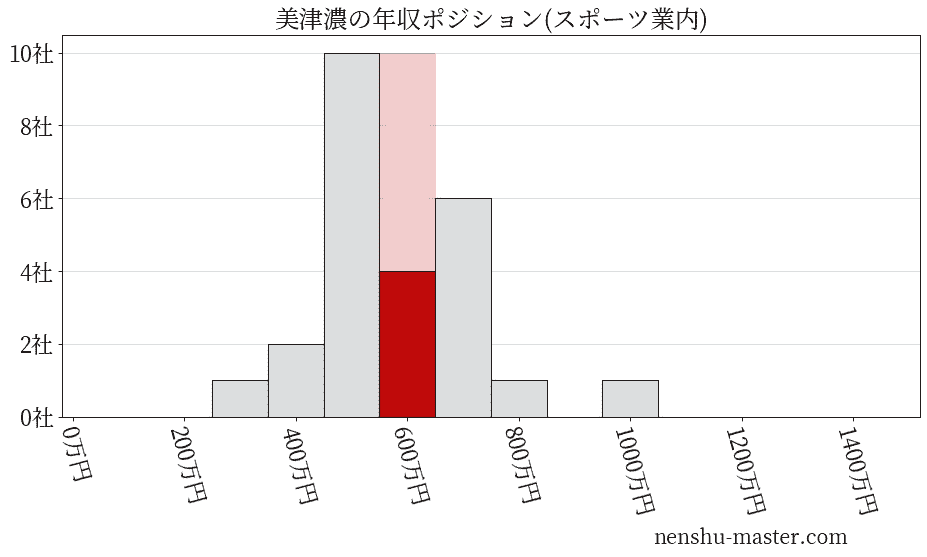 美津濃の年収ヒストグラム(スポーツ業内)