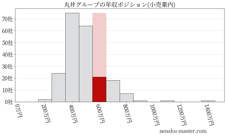 丸井グループの年収ヒストグラム(小売業内)