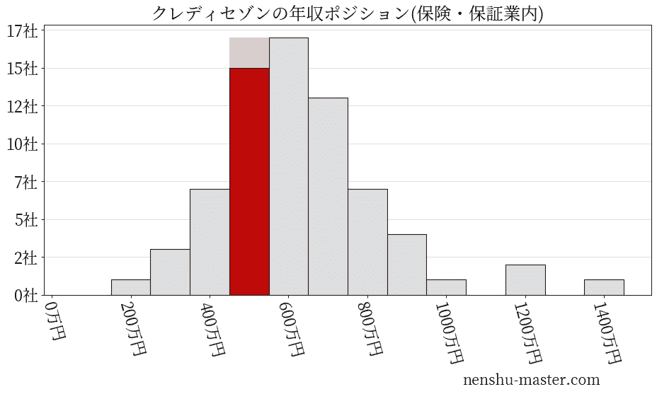 クレディセゾンの年収ヒストグラム(保険・保証業内)