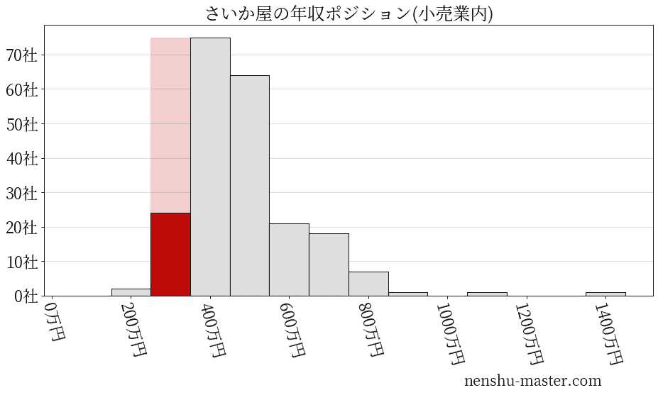 さいか屋の年収ヒストグラム(小売業内)