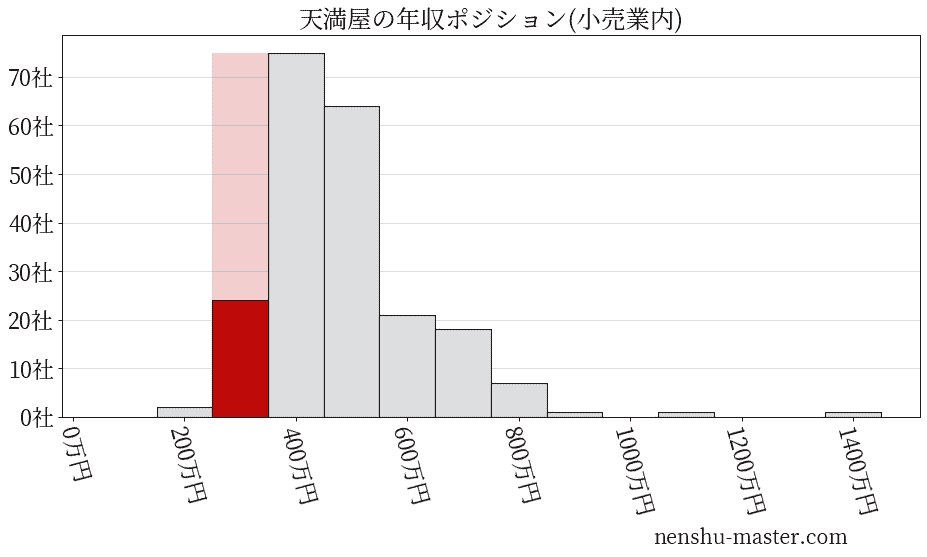 天満屋の年収ヒストグラム(小売業内)