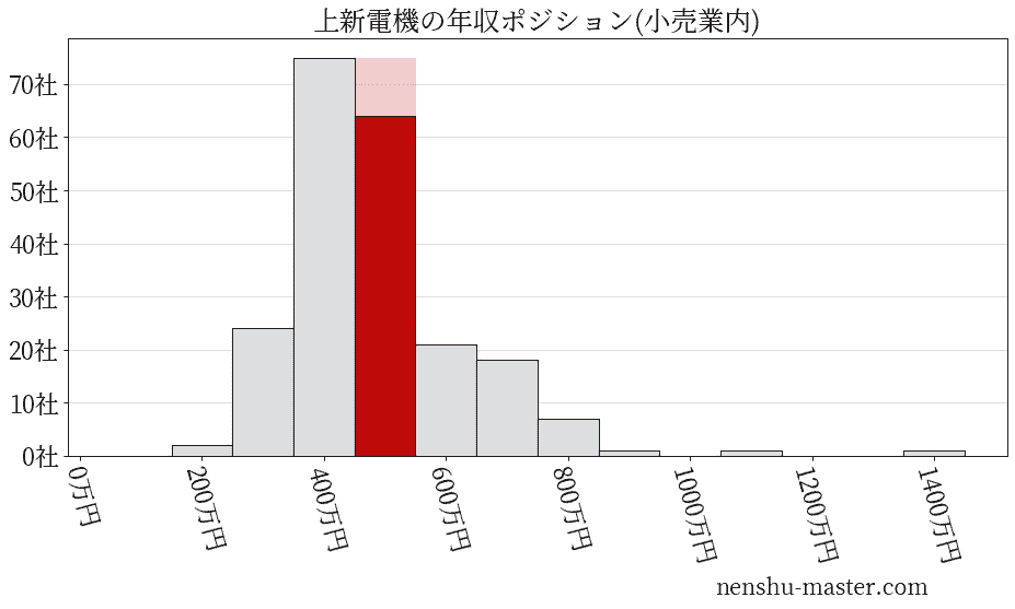 上新電機の年収ヒストグラム(小売業内)