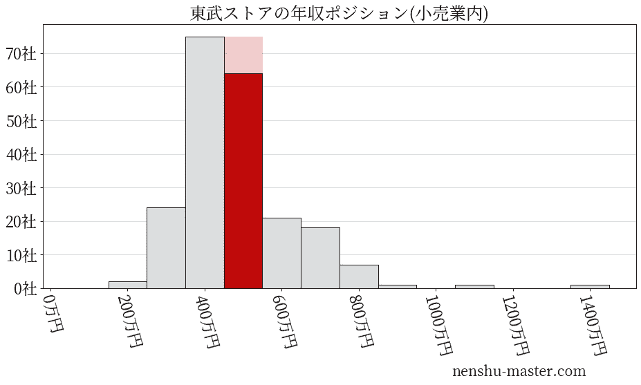 東武ストアの年収ヒストグラム(小売業内)