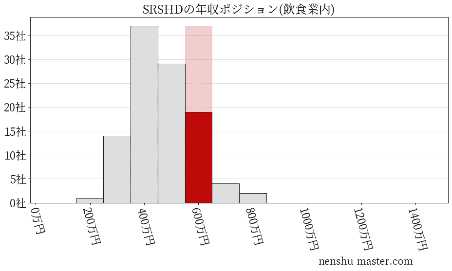 SRSホールディングスの年収ヒストグラム(飲食業内)