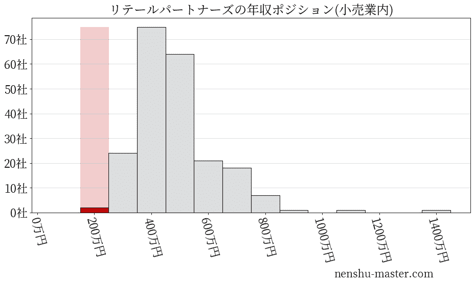 リテールパートナーズの年収ヒストグラム(小売業内)