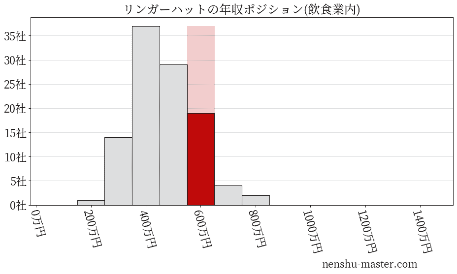 リンガーハットの年収ヒストグラム(飲食業内)