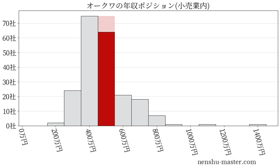 オークワの年収ヒストグラム(小売業内)