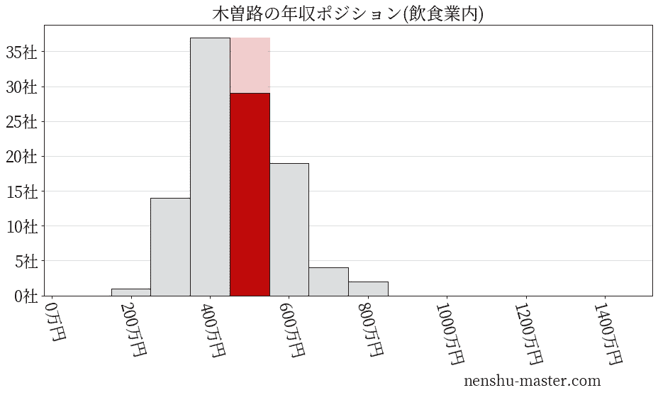 木曽路の年収ヒストグラム(飲食業内)