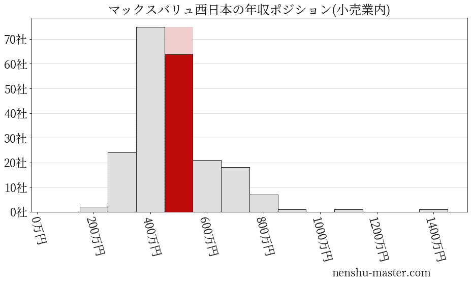 マックスバリュ西日本の年収ヒストグラム(小売業内)