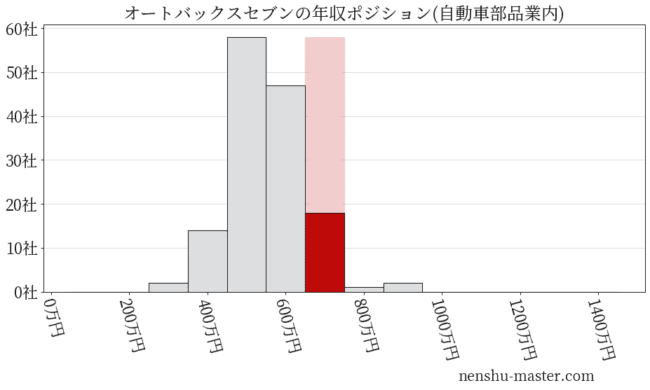 オートバックスセブンの年収ヒストグラム(自動車部品業内)