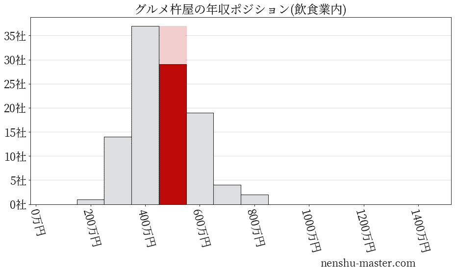 グルメ杵屋の年収ヒストグラム(飲食業内)