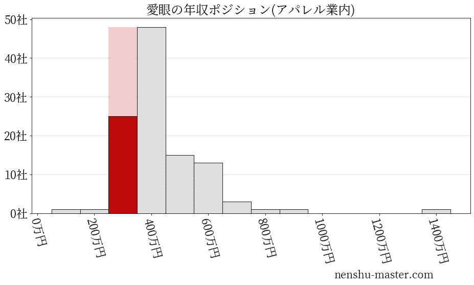 愛眼の年収ヒストグラム(アパレル業内)
