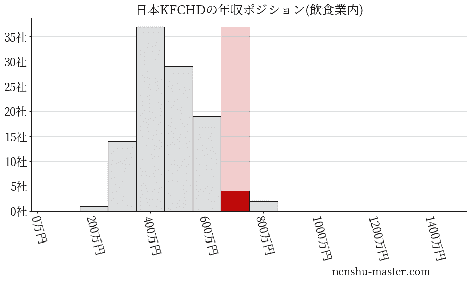 日本KFCホールディングスの年収ヒストグラム(飲食業内)