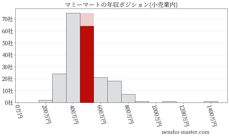 マミーマートの年収ヒストグラム(小売業内)