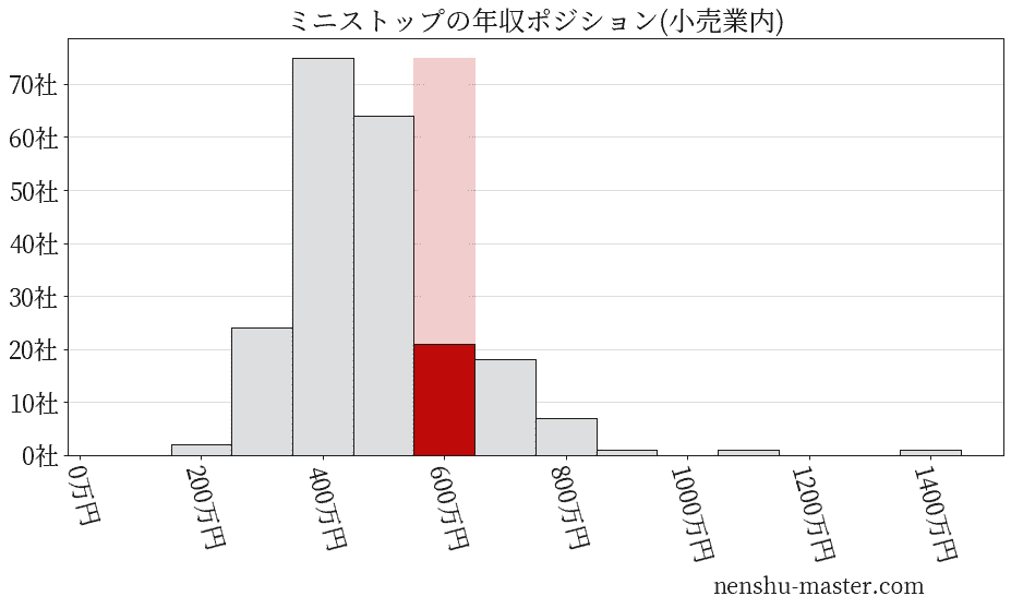 ミニストップの年収ヒストグラム(小売業内)