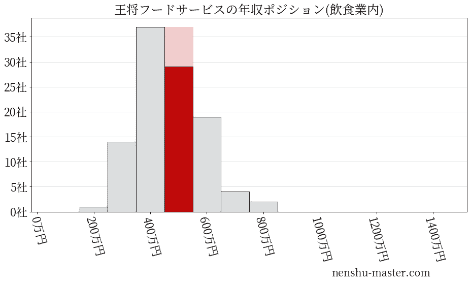 王将フードサービスの年収ヒストグラム(飲食業内)