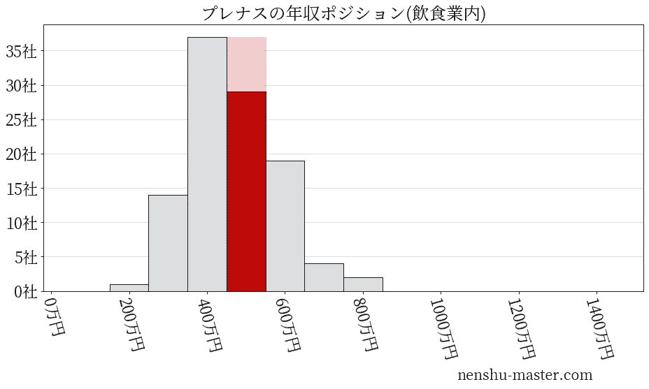 プレナスの年収ヒストグラム(飲食業内)