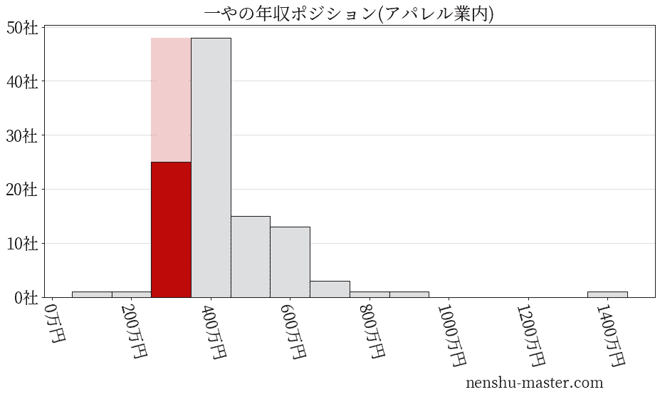 一やの年収ヒストグラム(アパレル業内)