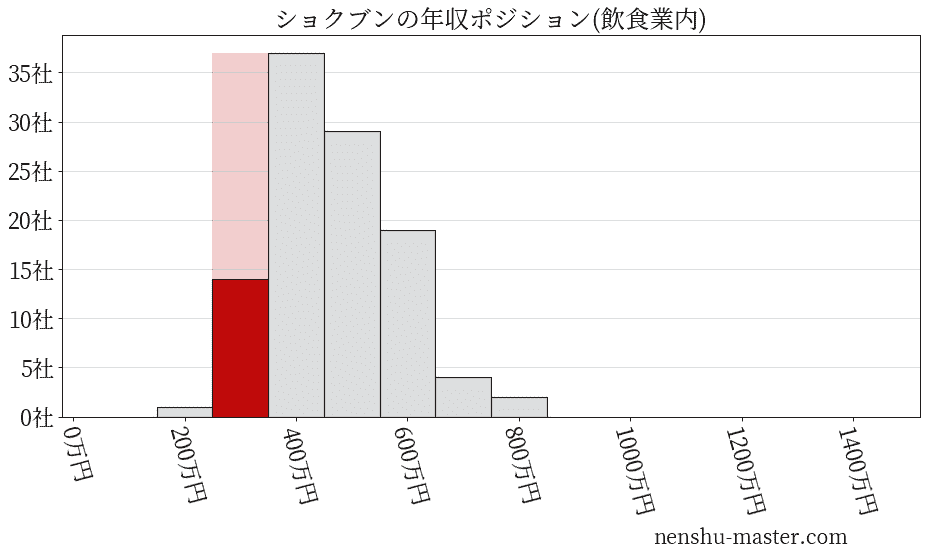 ショクブンの年収ヒストグラム(飲食業内)