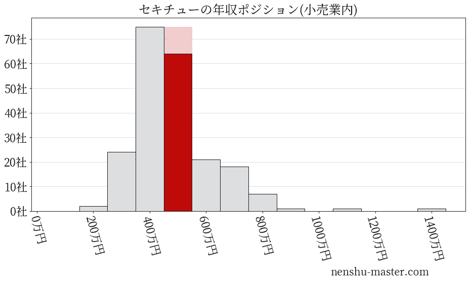 セキチューの年収ヒストグラム(小売業内)