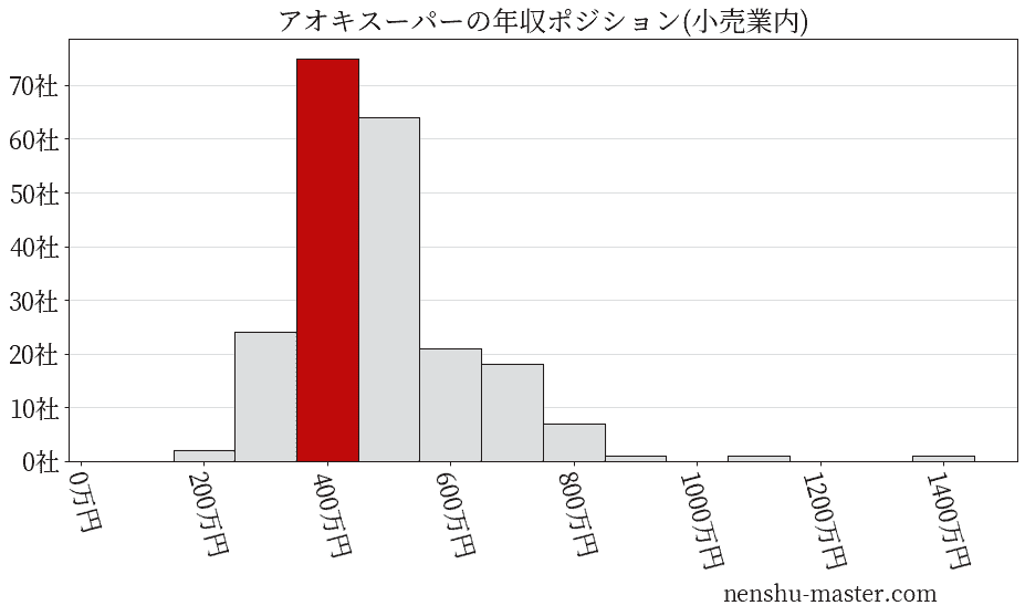 アオキスーパーの年収ヒストグラム(小売業内)