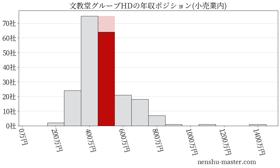 文教堂グループホールディングスの年収ヒストグラム(小売業内)