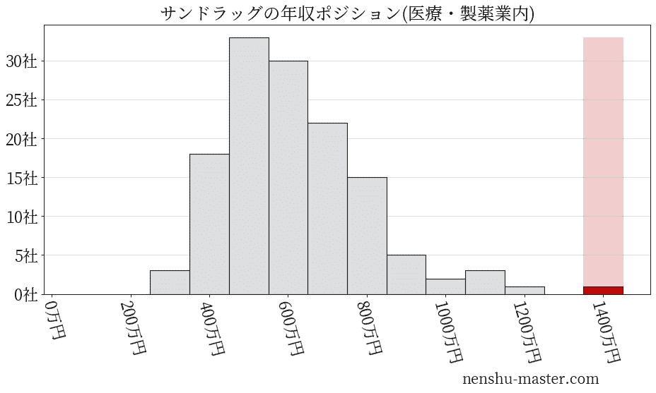 サンドラッグの年収ヒストグラム(医療・製薬業内)