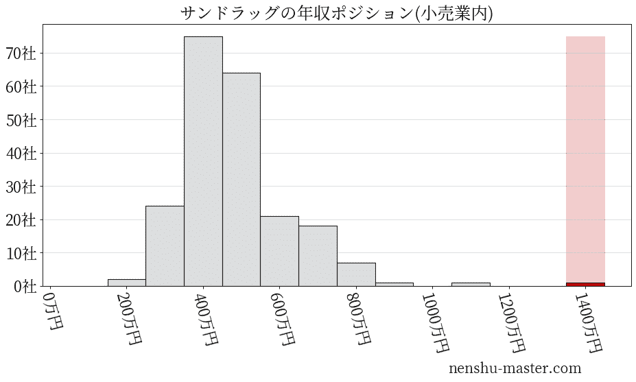サンドラッグの年収ヒストグラム(小売業内)