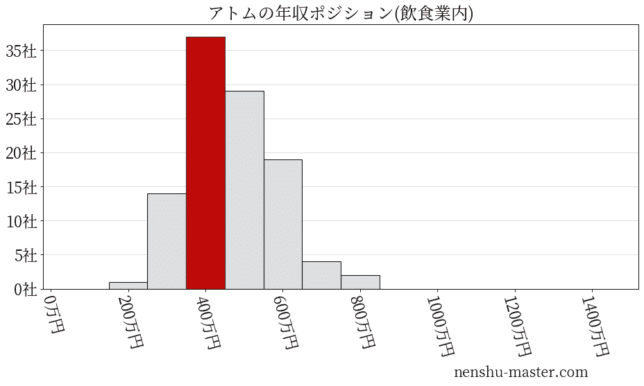 アトムの年収ヒストグラム(飲食業内)