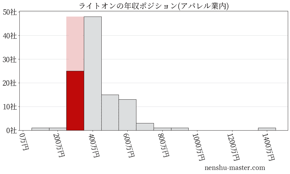 ライトオンの年収ヒストグラム(アパレル業内)
