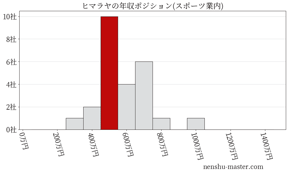 ヒマラヤの年収ヒストグラム(スポーツ業内)