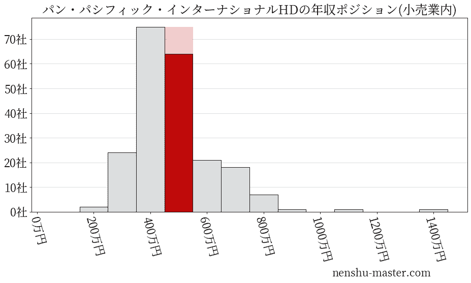 パン・パシフィック・インターナショナルホールディングスの年収ヒストグラム(小売業内)