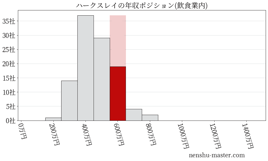 ハークスレイの年収ヒストグラム(飲食業内)