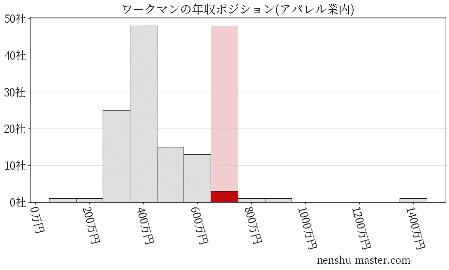 ワークマンの年収ヒストグラム(アパレル業内)