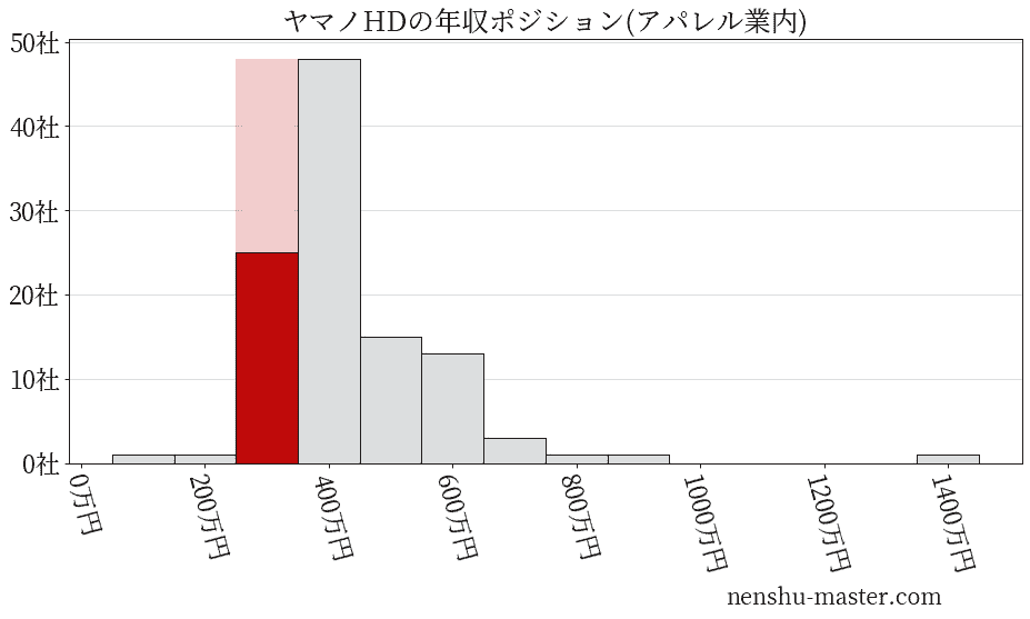 ヤマノホールディングスの年収ヒストグラム(アパレル業内)