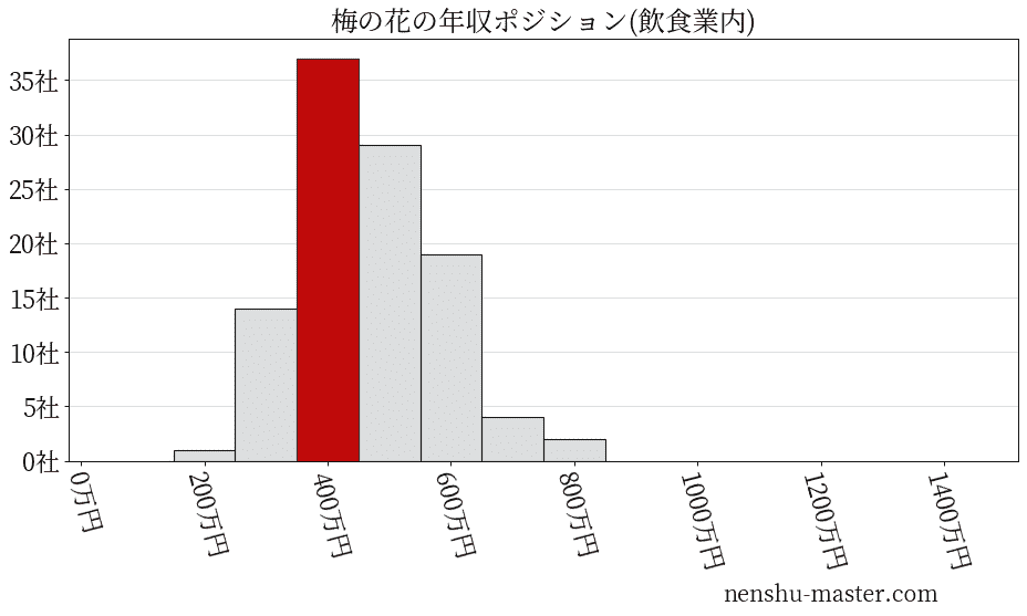 梅の花の年収ヒストグラム(飲食業内)