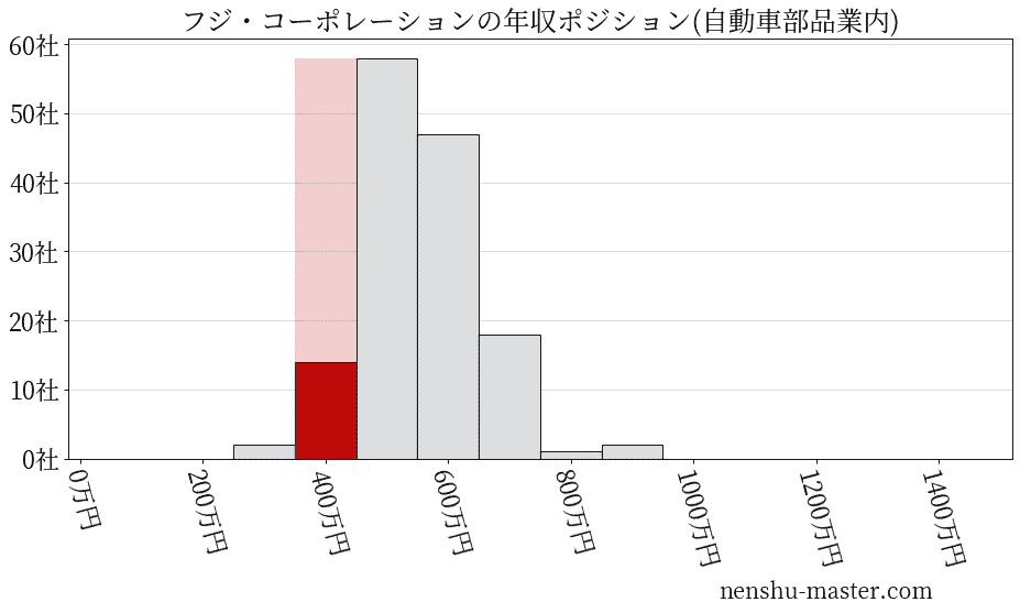 フジ・コーポレーションの年収ヒストグラム(自動車部品業内)