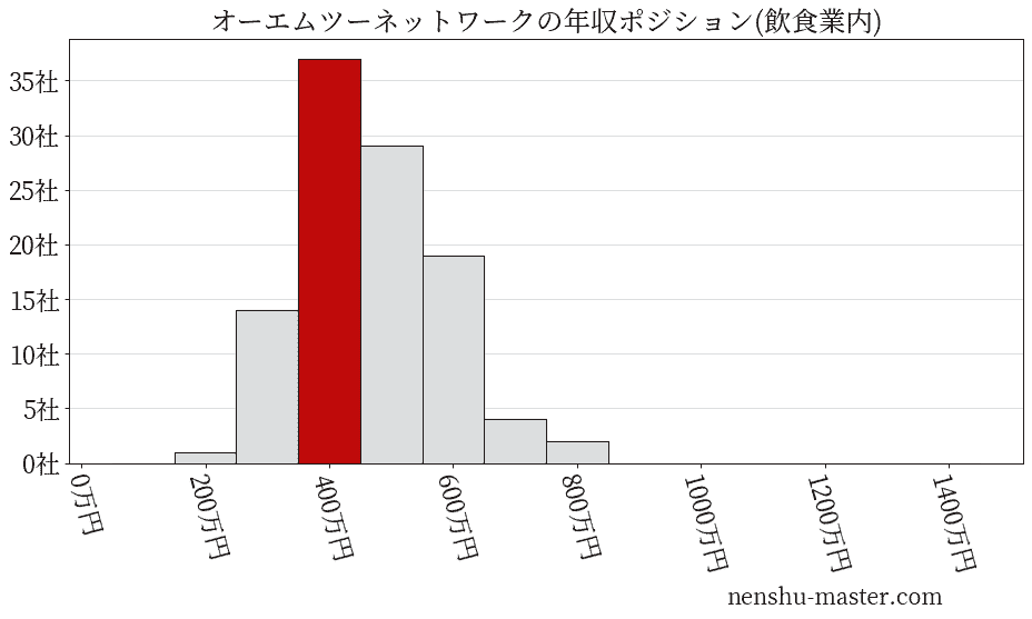 オーエムツーネットワークの年収ヒストグラム(飲食業内)