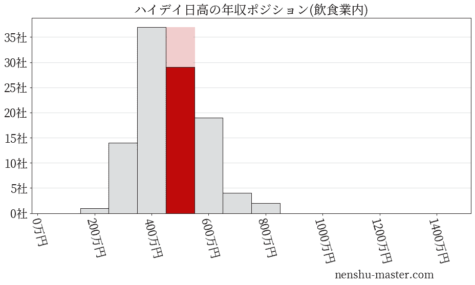 ハイデイ日高の年収ヒストグラム(飲食業内)