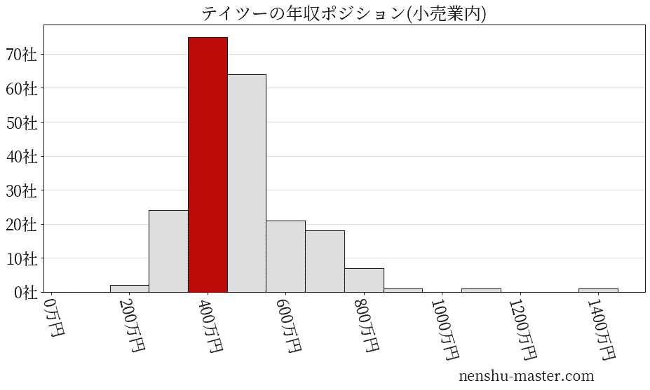 テイツーの年収ヒストグラム(小売業内)