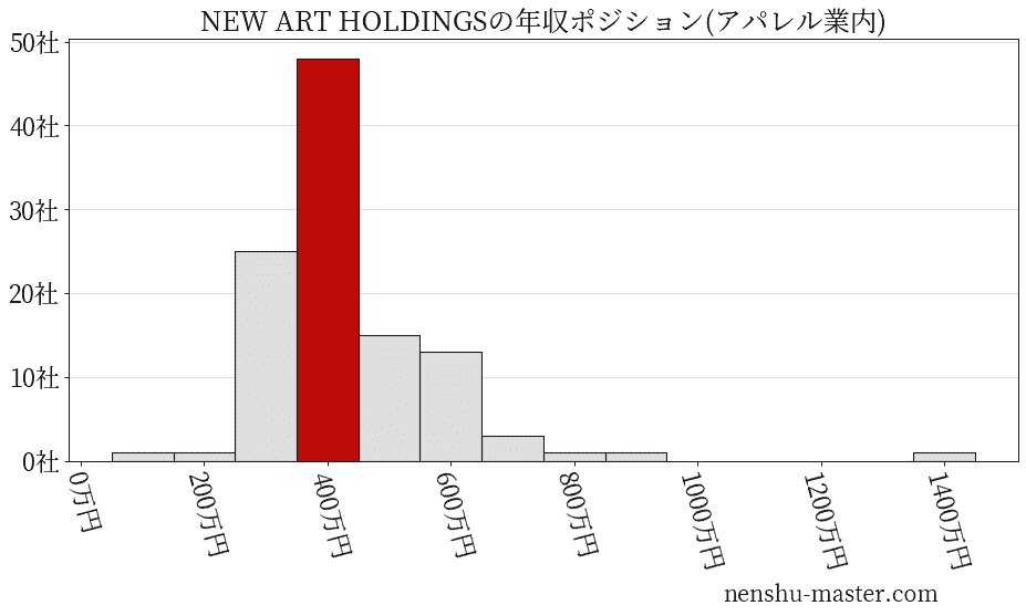 NEW ART HOLDINGSの年収ヒストグラム(アパレル業内)