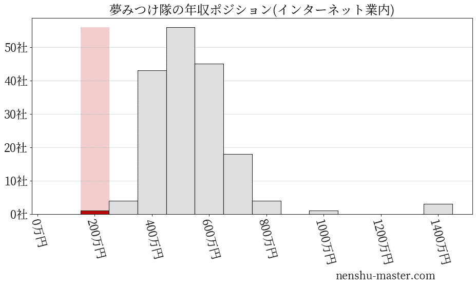 夢みつけ隊の年収ヒストグラム(インターネット業内)