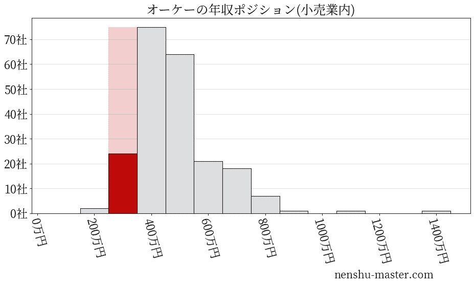 オーケーの年収ヒストグラム(小売業内)