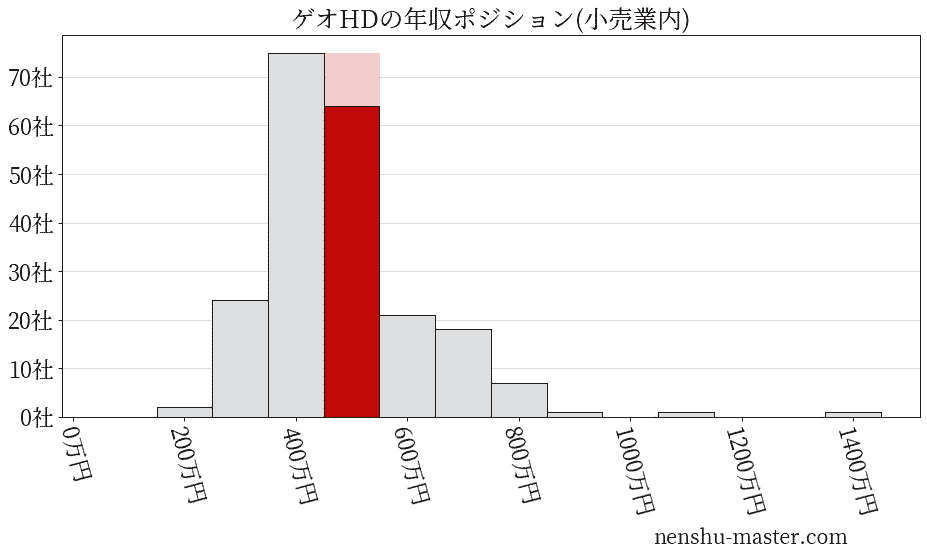 ゲオホールディングスの年収ヒストグラム(小売業内)