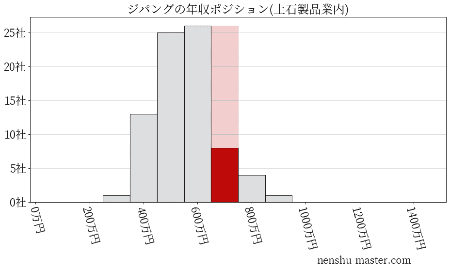 ジパングの年収ヒストグラム(土石製品業内)