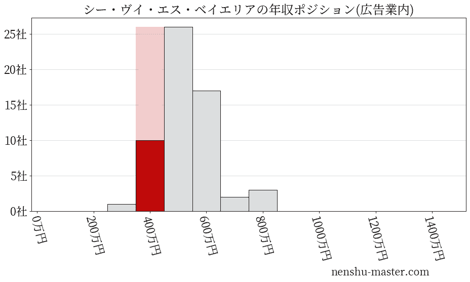 シー・ヴイ・エス・ベイエリアの年収ヒストグラム(広告業内)