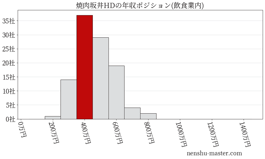 焼肉坂井ホールディングスの年収ヒストグラム(飲食業内)