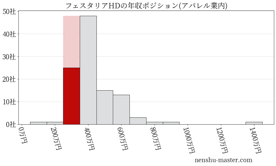 フェスタリアホールディングスの年収ヒストグラム(アパレル業内)