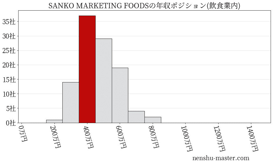 SANKO MARKETING FOODSの年収ヒストグラム(飲食業内)